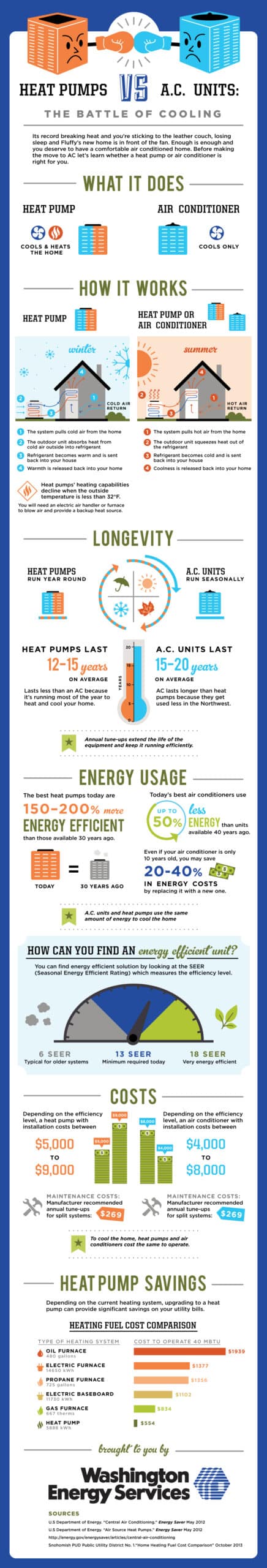 Infographic of Heat Pump vs Air Conditioner
