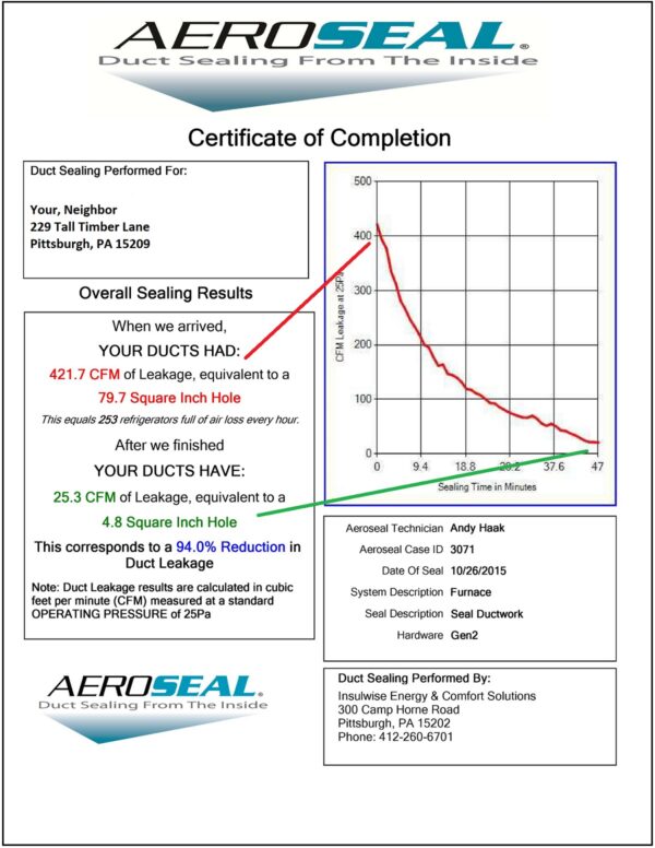 Graph of Leakage Before and After Aeroseal Service