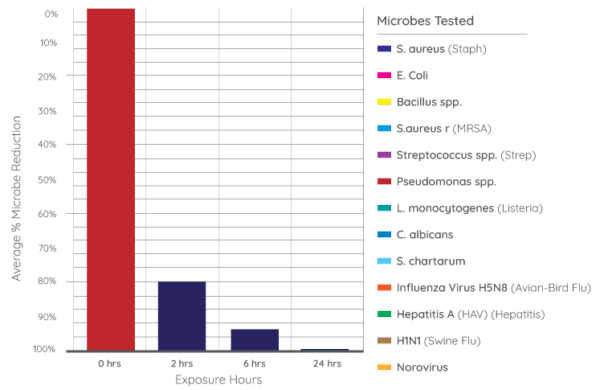 Graph of Advanced Reduction of Surface Contaminants