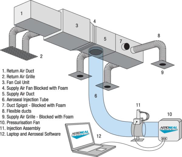 Diagram About The Technology in Aeroseal