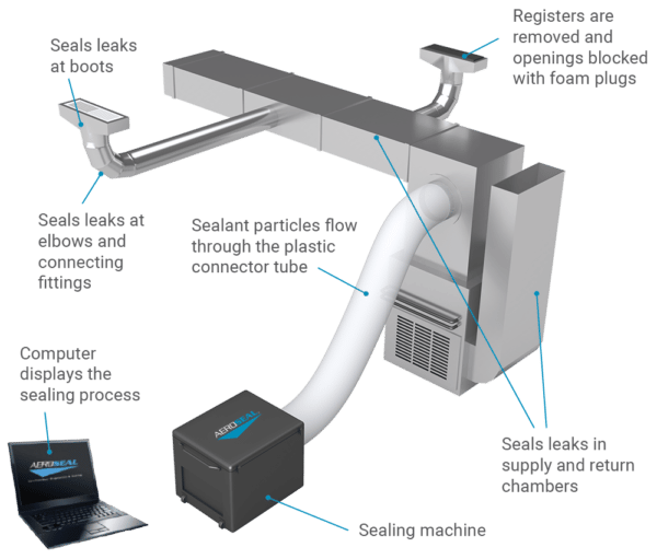 Diagram of Aeroseal Process